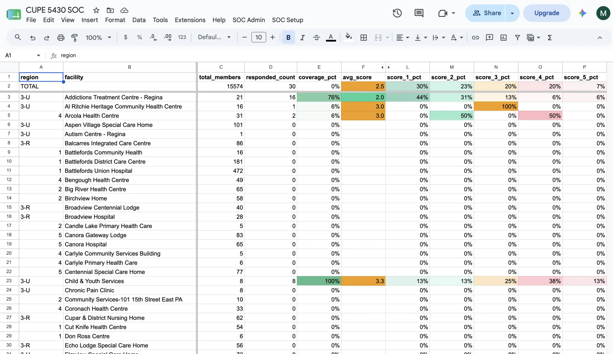 The top of Report_Coverage: one row per facility with totals, coverage and score columns